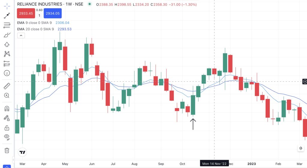 Bullish Engulfing Pattern